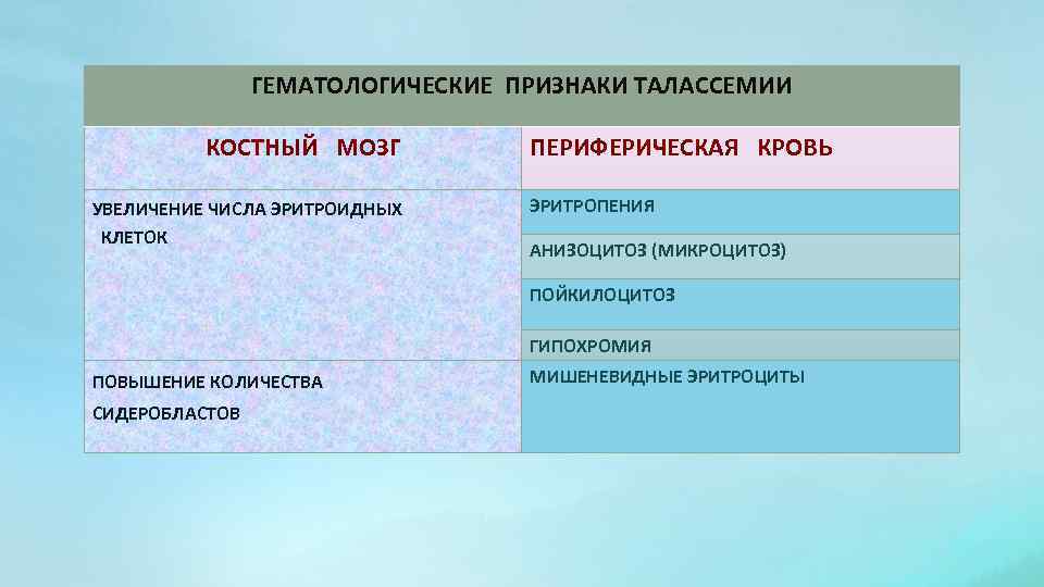 ГЕМАТОЛОГИЧЕСКИЕ ПРИЗНАКИ ТАЛАССЕМИИ КОСТНЫЙ МОЗГ УВЕЛИЧЕНИЕ ЧИСЛА ЭРИТРОИДНЫХ КЛЕТОК ПЕРИФЕРИЧЕСКАЯ КРОВЬ ЭРИТРОПЕНИЯ АНИЗОЦИТОЗ (МИКРОЦИТОЗ)