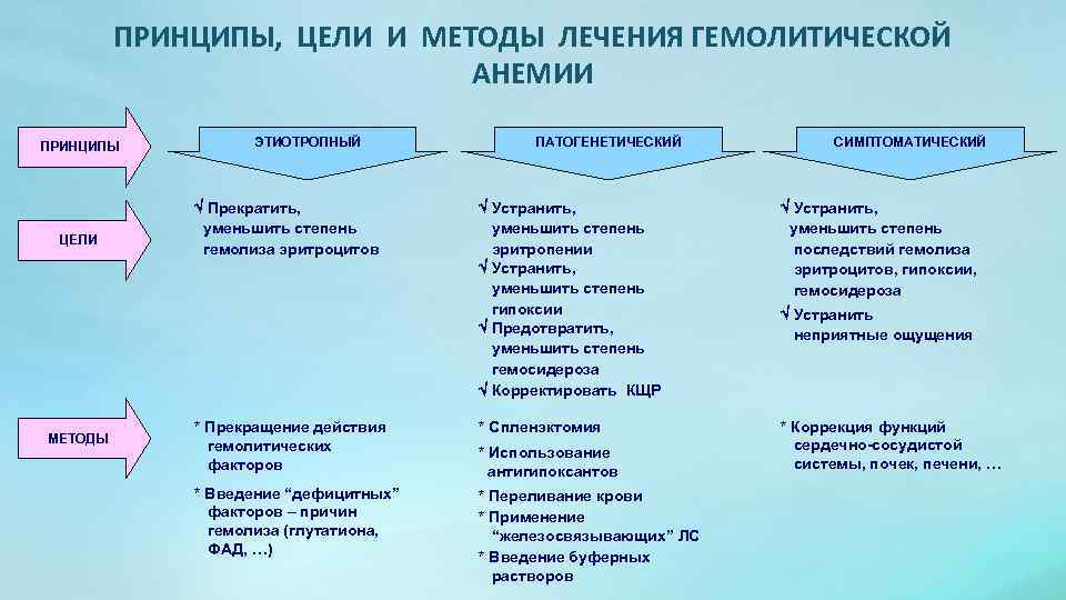 ПРИНЦИПЫ, ЦЕЛИ И МЕТОДЫ ЛЕЧЕНИЯ ГЕМОЛИТИЧЕСКОЙ АНЕМИИ ПРИНЦИПЫ ЦЕЛИ МЕТОДЫ ЭТИОТРОПНЫЙ ПАТОГЕНЕТИЧЕСКИЙ СИМПТОМАТИЧЕСКИЙ Устранить,