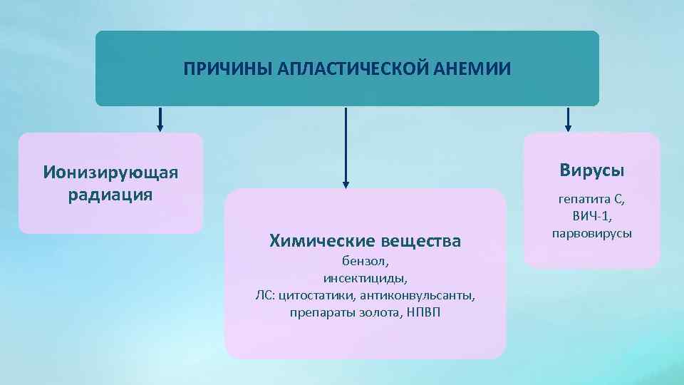 ПРИЧИНЫ АПЛАСТИЧЕСКОЙ АНЕМИИ Вирусы Ионизирующая радиация Химические вещества бензол, инсектициды, ЛС: цитостатики, антиконвульсанты, препараты