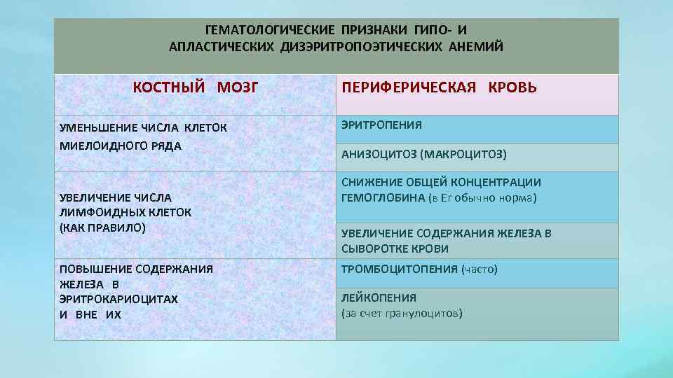 ГЕМАТОЛОГИЧЕСКИЕ ПРИЗНАКИ ГИПО- И АПЛАСТИЧЕСКИХ ДИЗЭРИТРОПОЭТИЧЕСКИХ АНЕМИЙ КОСТНЫЙ МОЗГ УМЕНЬШЕНИЕ ЧИСЛА КЛЕТОК МИЕЛОИДНОГО РЯДА