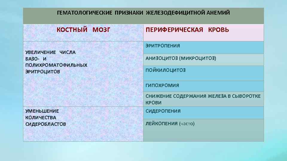 ГЕМАТОЛОГИЧЕСКИЕ ПРИЗНАКИ ЖЕЛЕЗОДЕФИЦИТНОЙ АНЕМИЙ КОСТНЫЙ МОЗГ УВЕЛИЧЕНИЕ ЧИСЛА БАЗО- И ПОЛИХРОМАТОФИЛЬНЫХ ЭРИТРОЦИТОВ ПЕРИФЕРИЧЕСКАЯ КРОВЬ