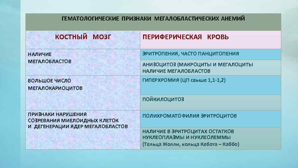 ГЕМАТОЛОГИЧЕСКИЕ ПРИЗНАКИ МЕГАЛОБЛАСТИЧЕСКИХ АНЕМИЙ КОСТНЫЙ МОЗГ ПЕРИФЕРИЧЕСКАЯ КРОВЬ НАЛИЧИЕ МЕГАЛОБЛАСТОВ ЭРИТРОПЕНИЯ, ЧАСТО ПАНЦИТОПЕНИЯ БОЛЬШОЕ