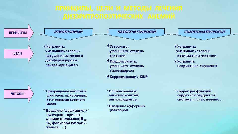 ПРИНЦИПЫ, ЦЕЛИ И МЕТОДЫ ЛЕЧЕНИЯ ДИЗЭРИТРОПОЭТИЧЕСКИХ АНЕМИЙ ПРИНЦИПЫ ЦЕЛИ ЭТИОТРОПНЫЙ Устранить, уменьшить степень нарушения