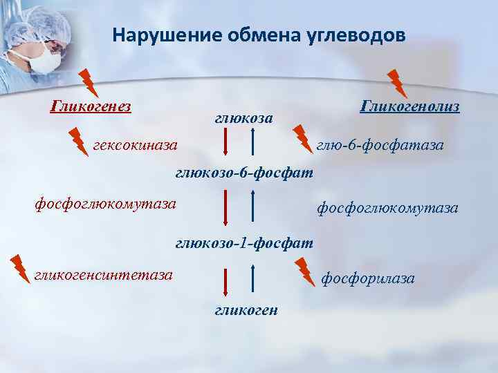 Нарушение обмена углеводов Гликогенез глюкоза гексокиназа Гликогенолиз глю-6 -фосфатаза глюкозо-6 -фосфат фосфоглюкомутаза глюкозо-1 -фосфат