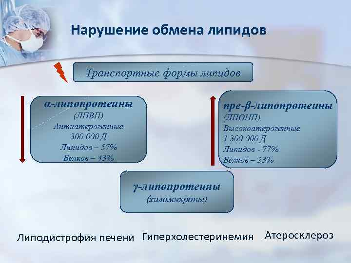 Нарушение обмена липидов Транспортные формы липидов α-липопротеины пре-β-липопротеины (ЛПВП) Антиатерогенные 300 000 Д Липидов