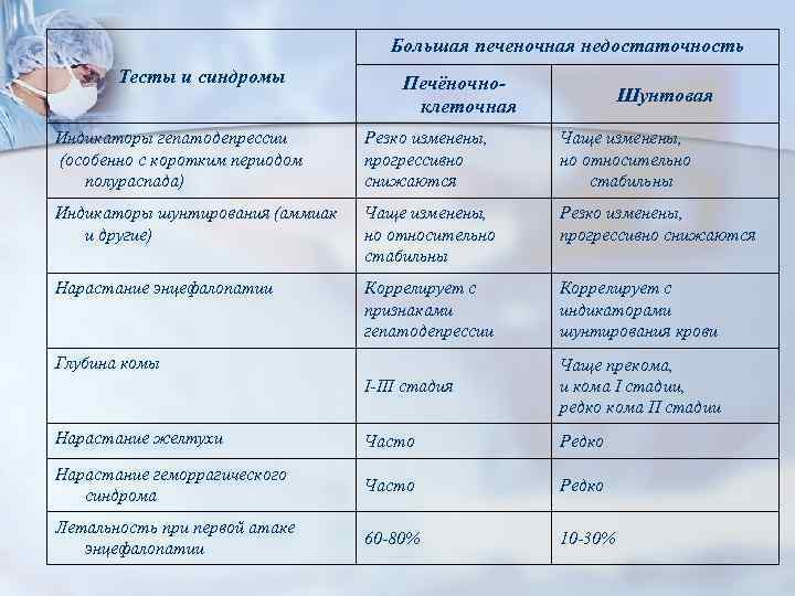 Большая печеночная недостаточность Тесты и синдромы Печёночноклеточная Шунтовая Индикаторы гепатодепрессии (особенно с коротким периодом