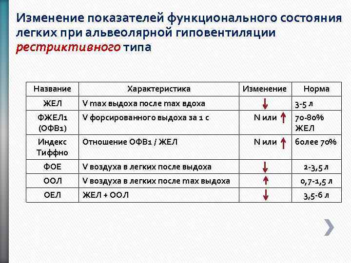 Показатели функциональности. Функциональные показатели легких. Показатели при гиповентиляции. Индикаторы функциональных состояний. Рестриктивный Тип гиповентиляции легких показатели.