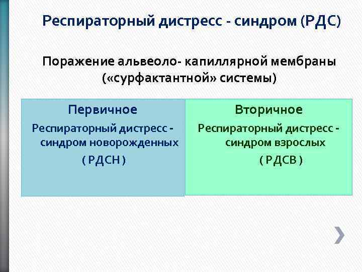 Респираторный дистресс - синдром (РДС) Поражение альвеоло- капиллярной мембраны ( «сурфактантной» системы) Первичное Респираторный