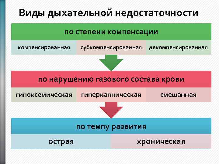 Дыхательная недостаточность патофизиология презентация