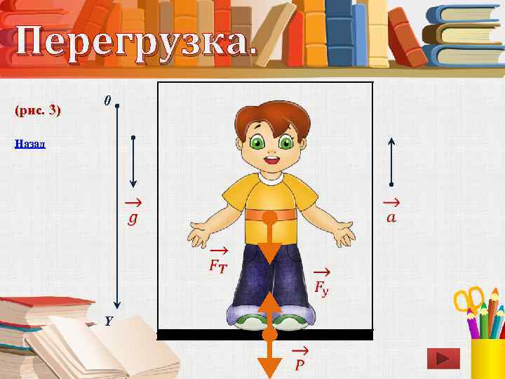 Перегрузка. (рис. 3) 0 Назад Y 