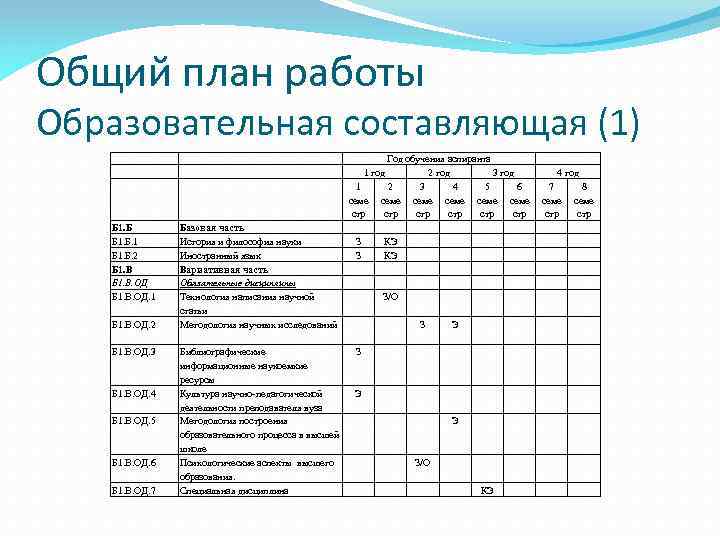 Общий план работы Образовательная составляющая (1) Год обучения аспиранта 1 год 2 год 3