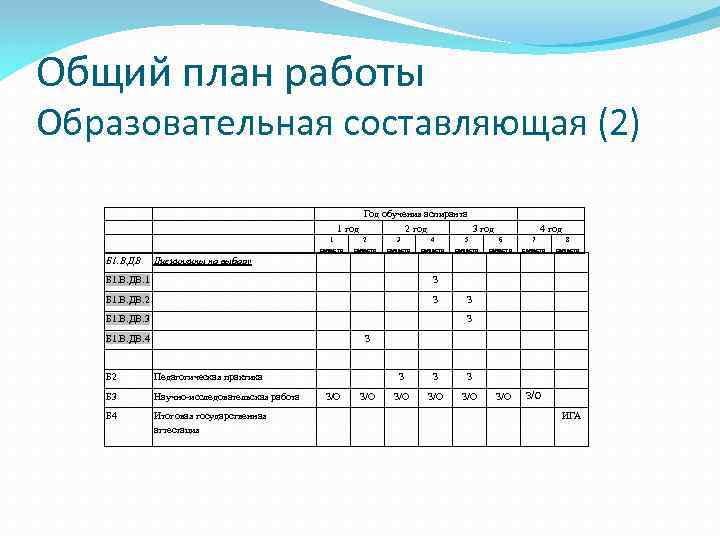 Общий план работы Образовательная составляющая (2) 1 год 1 семестр Б 1. В. ДВ