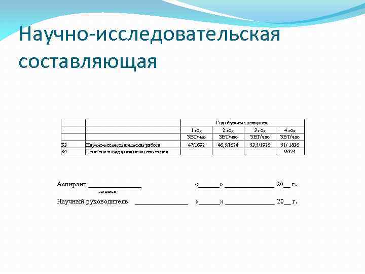 Научно-исследовательская составляющая 1 год Год обучения аспиранта 2 год 3 год 4 год ЗЕТ/час