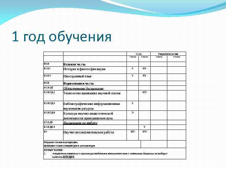 1 год обучения 1 год Результаты сессии 1 семестр Б 1. Б 2 семестр