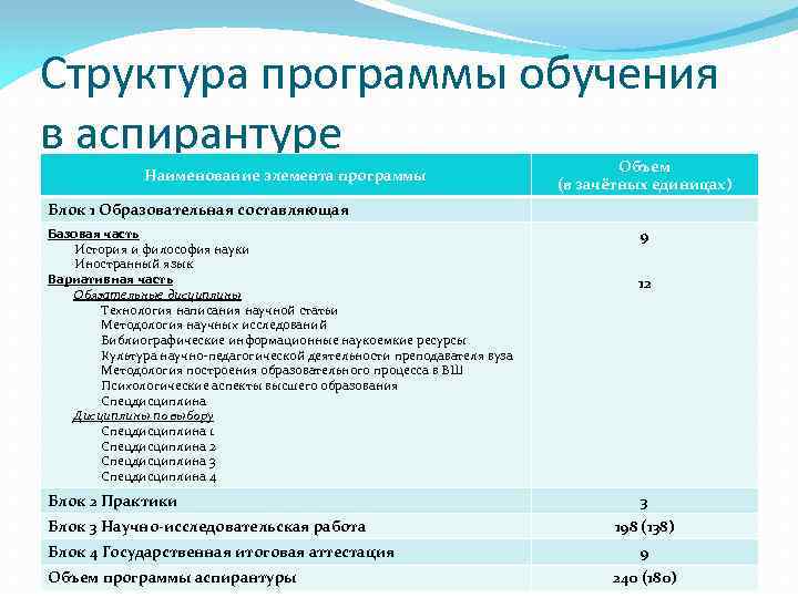 Порядок утверждения программы аспирантуры. Наименование компонентов образовательной программы вузов. Наименование элемента исследования.