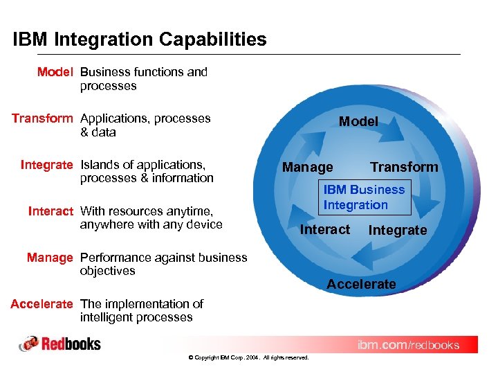 IBM Integration Capabilities Model Business functions and processes Transform Applications, processes & data Integrate