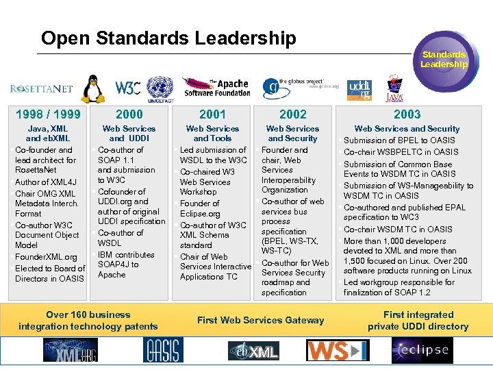 Open Standards Leadership 1998 / 1999 2000 Java, XML and eb. XML § Co-founder