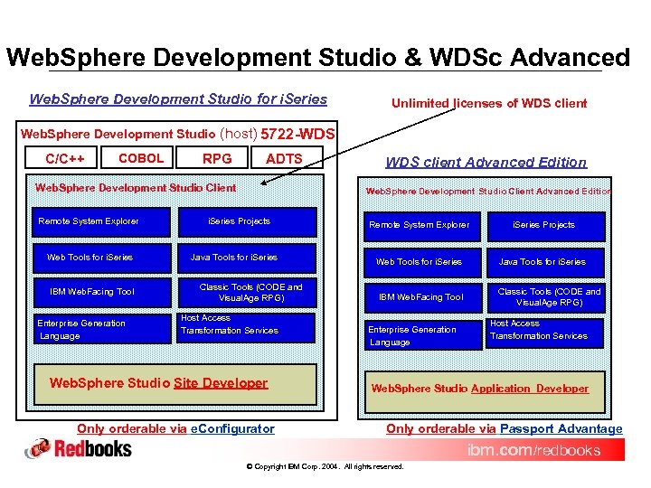 Web. Sphere Development Studio & WDSc Advanced Web. Sphere Development Studio for i. Series