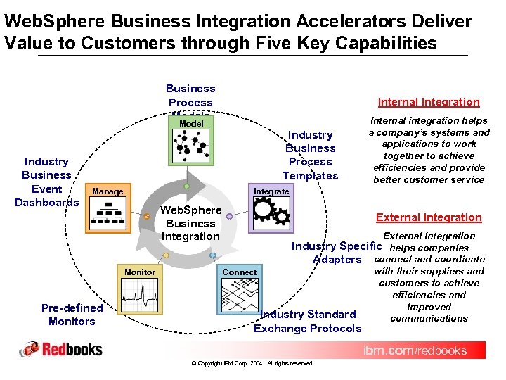 Web. Sphere Business Integration Accelerators Deliver Value to Customers through Five Key Capabilities Business
