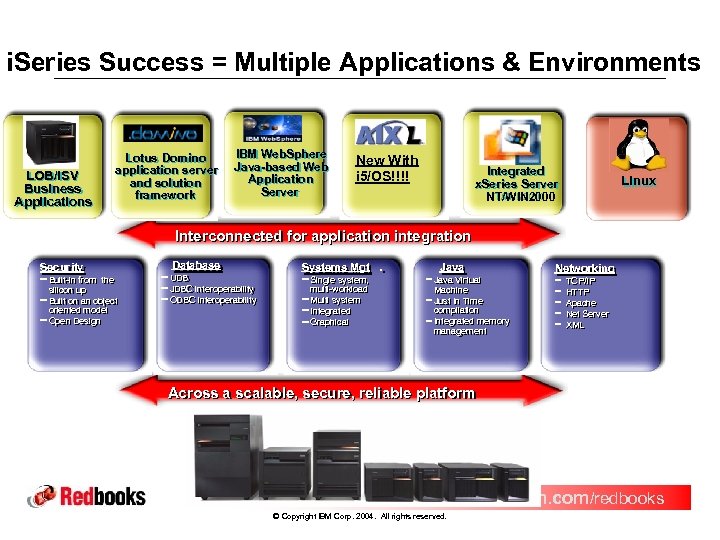 i. Series Success = Multiple Applications & Environments LOB/ISV Business Applications Lotus Domino Lotus