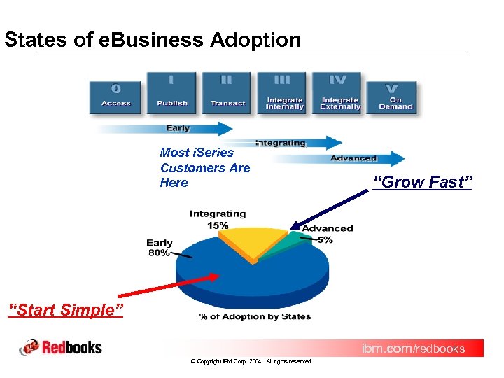 States of e. Business Adoption Most i. Series Customers Are Here “Grow Fast” “Start