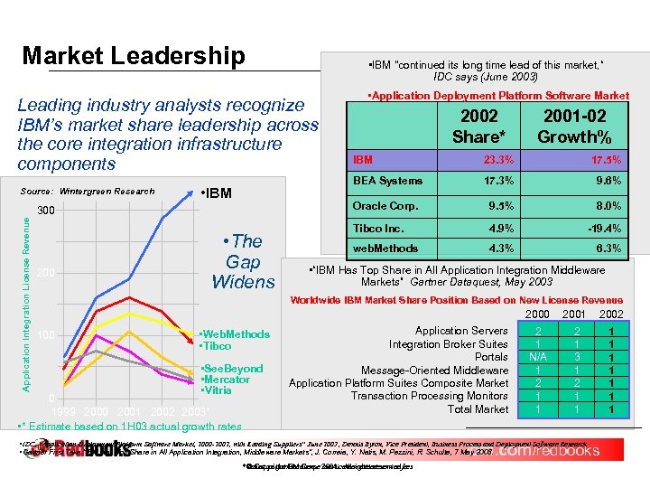 Market Leadership • IBM "continued its long time lead of this market, “ IDC