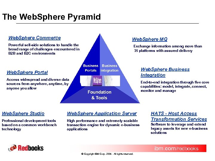 The Web. Sphere Pyramid Web. Sphere Commerce Web. Sphere MQ Powerful sell-side solutions to