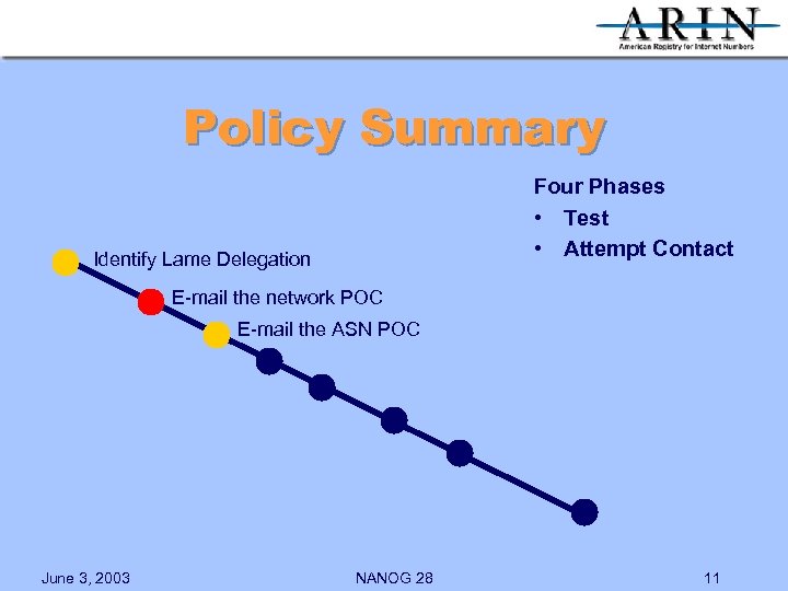 Policy Summary Four Phases • Test • Attempt Contact Identify Lame Delegation E-mail the