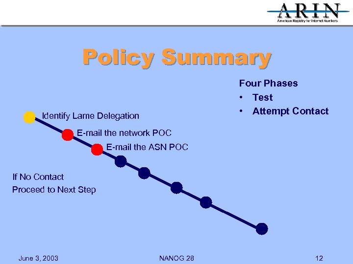 Policy Summary Four Phases • Test • Attempt Contact Identify Lame Delegation E-mail the