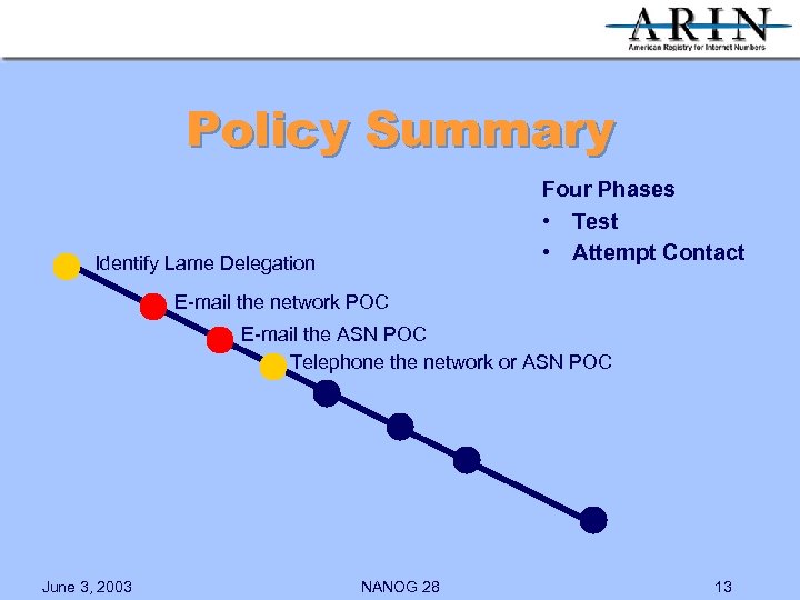 Policy Summary Four Phases • Test • Attempt Contact Identify Lame Delegation E-mail the