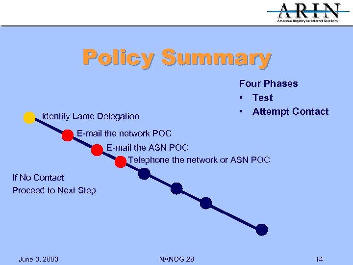 Policy Summary Four Phases • Test • Attempt Contact Identify Lame Delegation E-mail the
