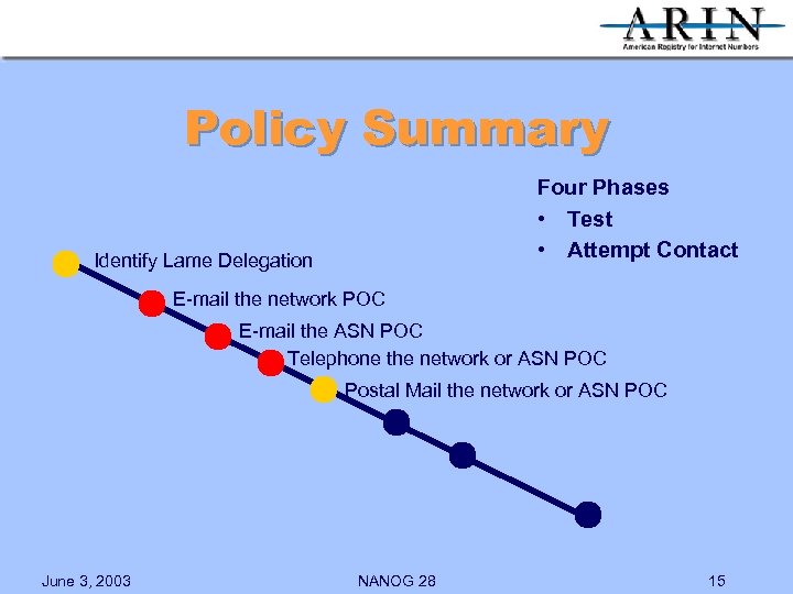Policy Summary Four Phases • Test • Attempt Contact Identify Lame Delegation E-mail the