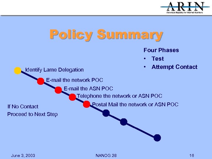 Policy Summary Four Phases • Test • Attempt Contact Identify Lame Delegation E-mail the