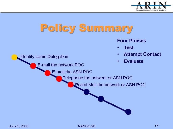 Policy Summary Identify Lame Delegation E-mail the network POC Four Phases • Test •
