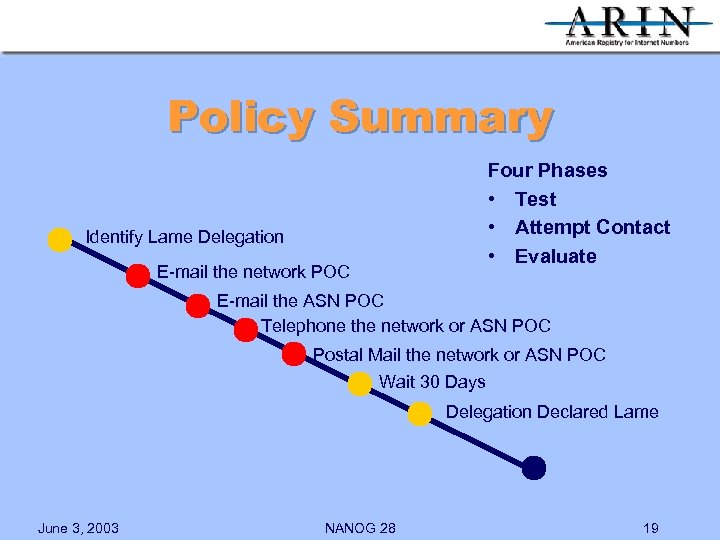 Policy Summary Four Phases • Test • Attempt Contact • Evaluate Identify Lame Delegation