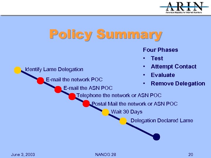 Policy Summary Four Phases • Test • Attempt Contact • Evaluate • Remove Delegation