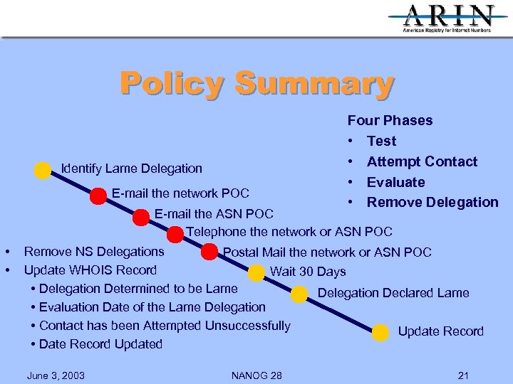 Policy Summary Identify Lame Delegation E-mail the network POC Four Phases • Test •