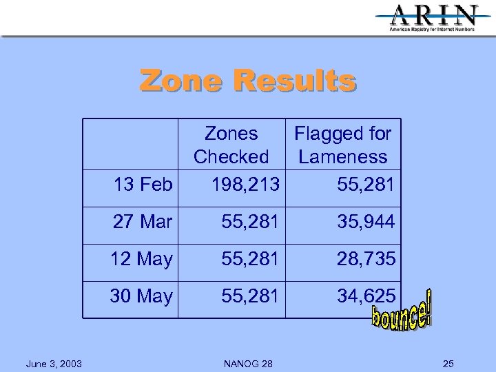 Zone Results 13 Feb Zones Flagged for Checked Lameness 198, 213 55, 281 27