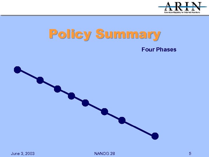 Policy Summary Four Phases June 3, 2003 NANOG 28 5 