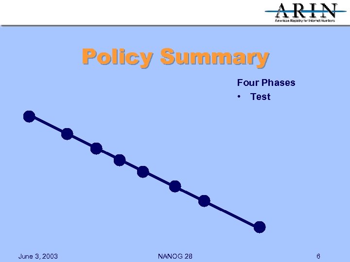 Policy Summary Four Phases • Test June 3, 2003 NANOG 28 6 