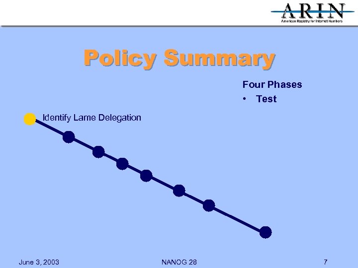 Policy Summary Four Phases • Test Identify Lame Delegation June 3, 2003 NANOG 28