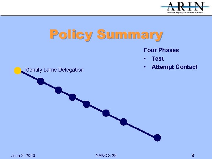 Policy Summary Four Phases • Test • Attempt Contact Identify Lame Delegation June 3,
