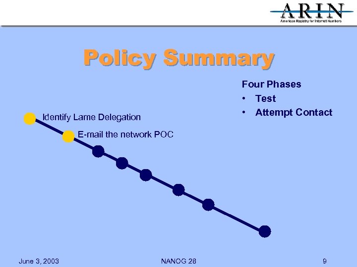 Policy Summary Four Phases • Test • Attempt Contact Identify Lame Delegation E-mail the