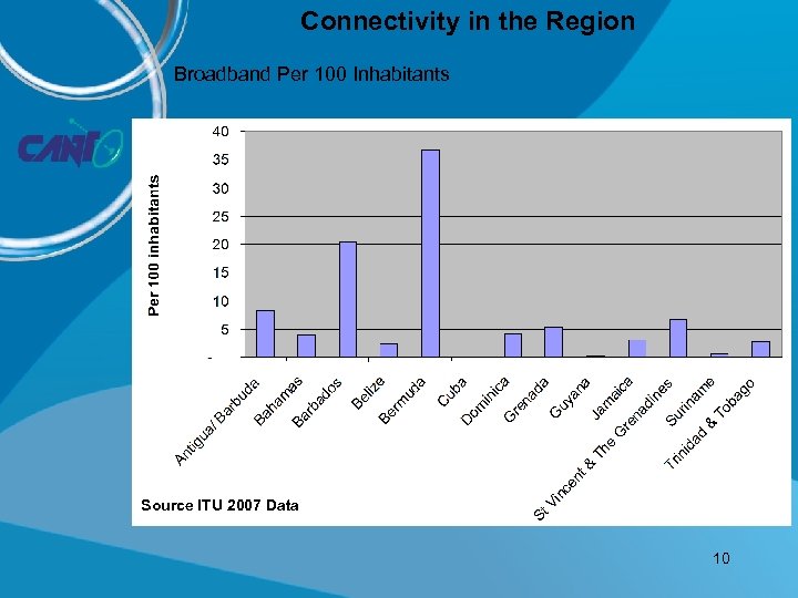 Connectivity in the Region Broadband Per 100 Inhabitants Source ITU 2007 Data 10 