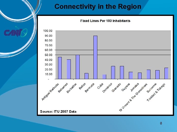 Connectivity in the Region Source: ITU 2007 Data 8 
