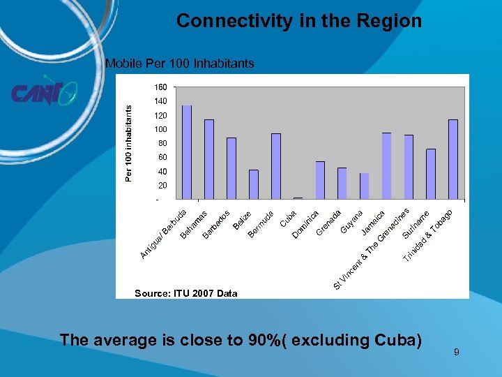 Connectivity in the Region Mobile Per 100 Inhabitants Source: ITU 2007 Data The average