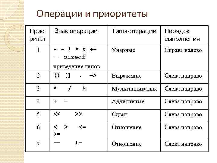 Операции и приоритеты Прио ритет Знак операции Типы операции Порядок выполнения 1 - ~