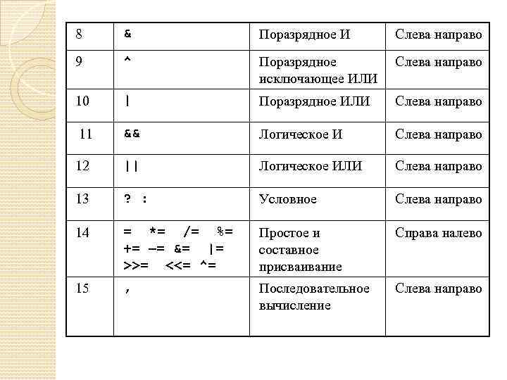 8 & Поразрядное И Слева направо 9 ^ Поразрядное исключающее ИЛИ Слева направо 10