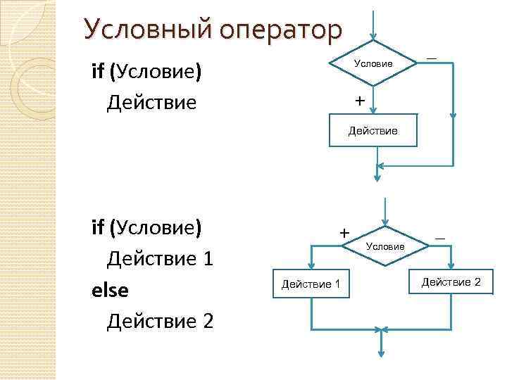 Условный оператор if (Условие) Действие Условие + Действие if (Условие) Действие 1 else Действие