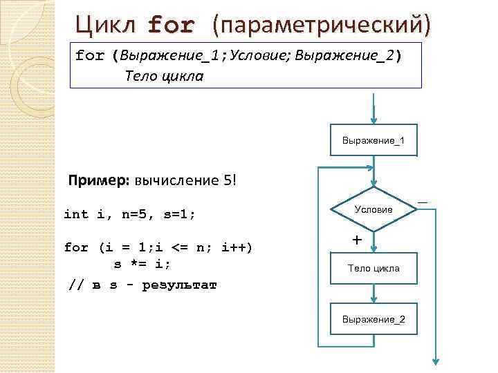 Цикл for (параметрический) for (Выражение_1; Условие; Выражение_2) Тело цикла Выражение_1 Пример: вычисление 5! int